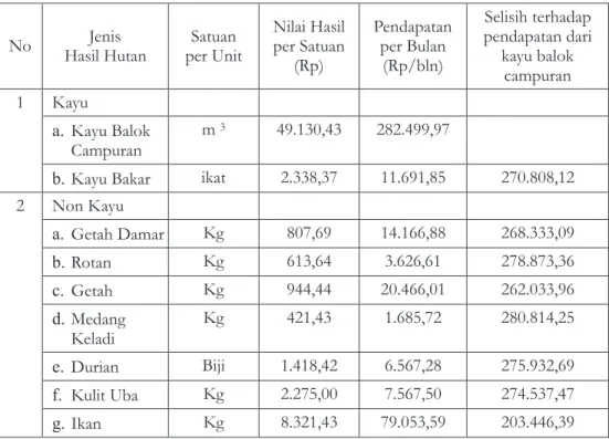 Tabel 3. Pendapatan dari Hasil Hutan dan Selisih Pendapatan dari Hasil Kayu Balok dengan Hasil Hutan Non Kayu