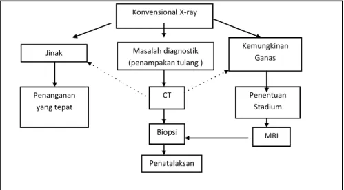 Gambar 2.5. Grafik diagnosis  