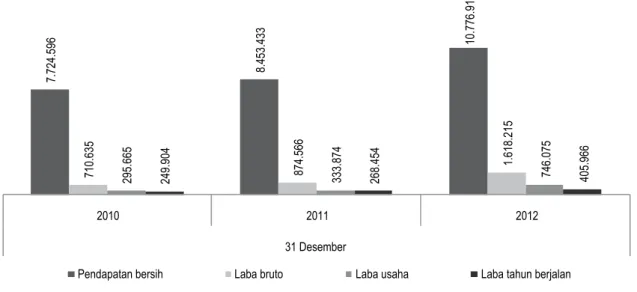 Grafik berikut menyajikan pertumbuhan pendapatan bersih, laba bruto, laba usaha dan laba tahun berjalan untuk tahun-tahun  yang berakhir pada tanggal 31 Desember 2010, 2011 dan 2012.