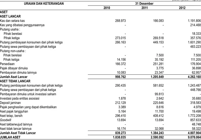 Tabel berikut ini menjelaskan rincian aset Perseroan per tanggal 31 Desember 2010, 2011 dan 2012.