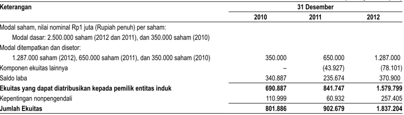 Tabel berikut ini menjelaskan rincian ekuitas Perseroan per tanggal 31 Desember 2010, 2011 dan 2012.