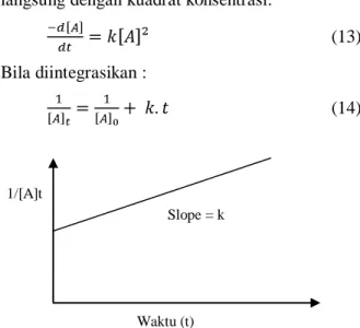 Grafik hubungan ln [A] terhadap t merupakan  suatu garis lurus seperti terlihat pada Gambar 2