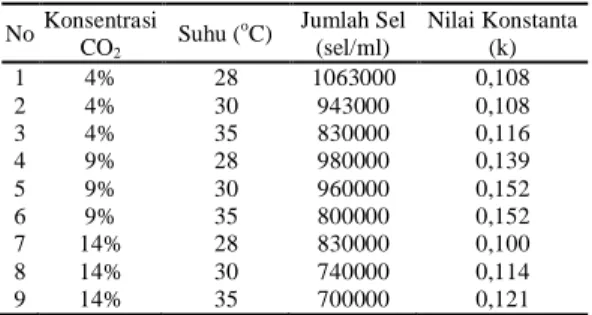 Tabel  1  menunjukkan  konsentrasi  CO 2   yang  bereaksi  pada  setiap  waktu  reaksi  pada  berbagai  suhu  reaksi,  dan  berbagai  konsentrasi  CO 2