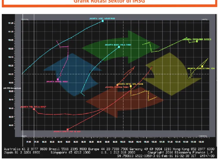Grafik Rotasi Sektor di IHSG 