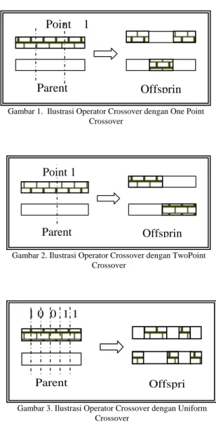 Gambar 1.  Ilustrasi Operator Crossover dengan One Point  Crossover 