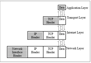 Gambar 2.15 Pergerakan data dalam layer TCP/IP
