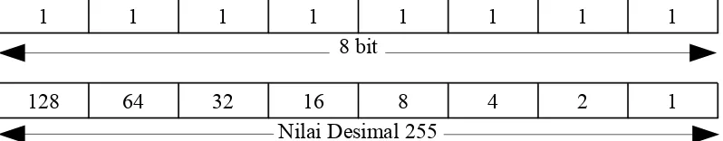 Gambar 2.17 Konversi bit pada sebuah oktet ke bilangan desimal