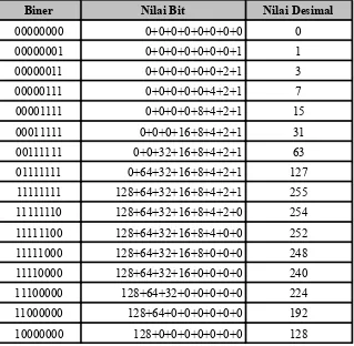 Tabel 2.3 Konversi bit suatu oktet ke nilai desimal