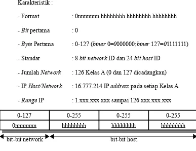 Gambar 2.18 IP address kelas A