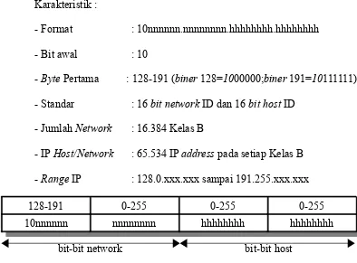 Gambar 2.19 IP address kelas B