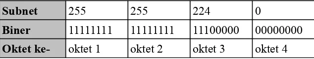 Tabel 2.9 Contoh subnet untuk perhitungan jumlah host dan subnet dengan 