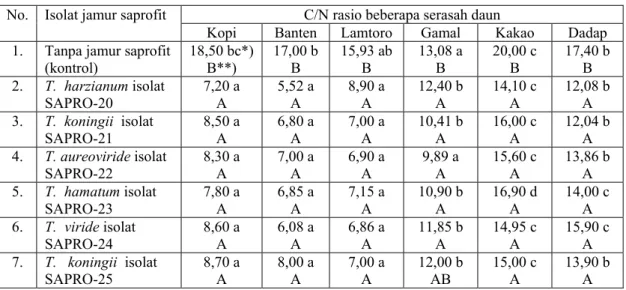 Tabel 7. Rata-rata C/N rasio beberapa serasah daun yang  diinokulasi dengan jamur saprofit Trichoderma  spp