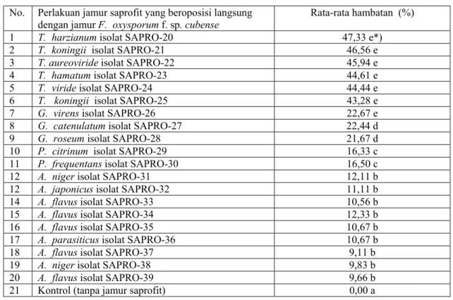 Tabel  3. Rata-rata persentase hambatan pertumbuhan  jamur F.  oxysporum f. sp. cubense  yang  beroposisi dengan beberapa jamur saprofit 