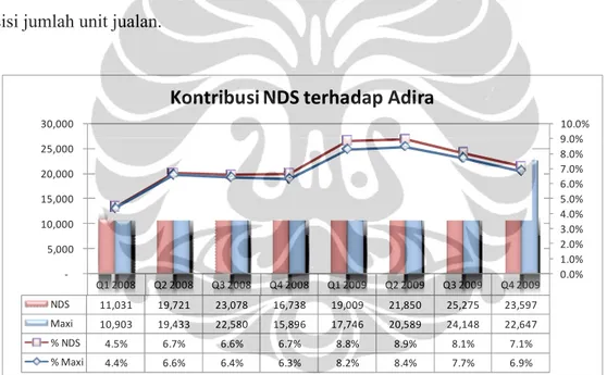 Gambar 3.5 Penjualan NDS dan proporsi terhadap penjualan Adira Finance  Tahun 2008-2009