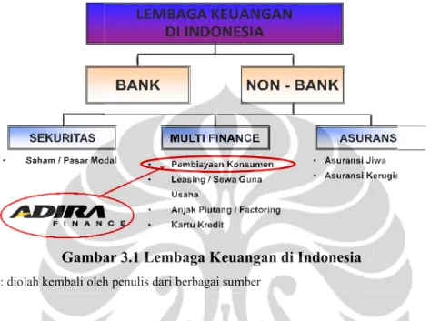 Gambar 3.1 Lembaga Keuangan di Indonesia Sumber : diolah kembali oleh penulis dari berbagai sumber
