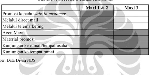 Tabel 3.4 Metode Pemasaran Maxi