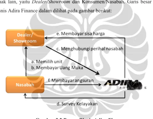 Gambar 3.2 Proses Bisnis Adira Finance Sumber: diolah kembali oleh penulis dari data internal Adira Finance