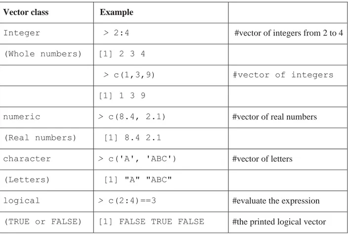 Table  1.2  kelas-kelas  Obyek  Vektor  dalam  R.  The  operator  :  digunakan  untuk  membangkitkan  barisan  bilangan  bulat