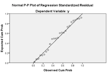 Gambar 4.1  Grafik P-Plot 