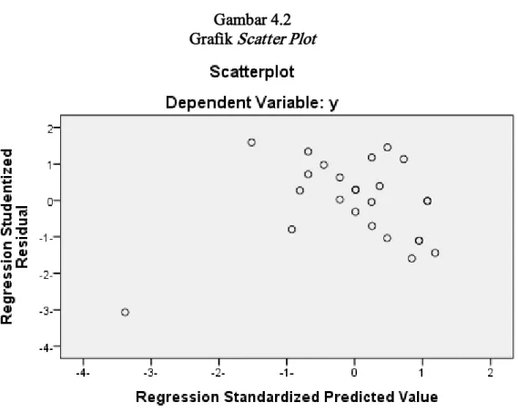 Gambar 4.2  Grafik Scatter Plot 