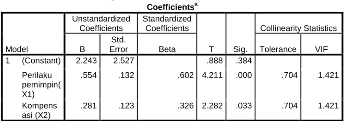 Tabel 4.11  Uji Multikolonieritas  Coefficients a Model  Unstandardized Coefficients  Standardized Coefficients  T  Sig
