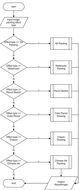 Gambar 5. Algoritma Garis Besar Sistem   4.1   Pengujian Oil  PaintingRendering 