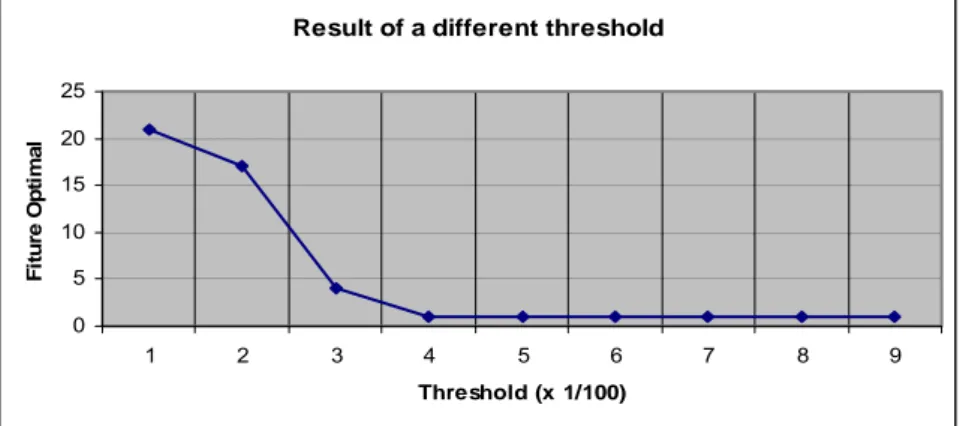 Gambar 1   menunjukkan terjadinya   penurunan   ekstrim di threshold  0,01  ke  0,02, dari  21  feature menjadi hanya 17 fitur  yang optimal