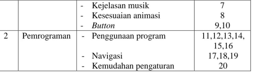 Tabel 3. Kisi-Kisi Instrumen Pengguna (user) 