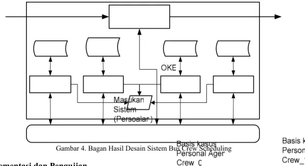 Gambar 4. Bagan Hasil Desain Sistem Bus Crew Scheduling  4.  Implementasi dan Pengujian 