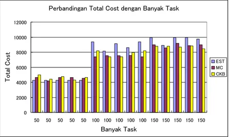 Grafik perbandingan total cost dan banyaknya task dapat dilihat sebagai berikut :  Perbandingan Total Cost dengan Banyak Task