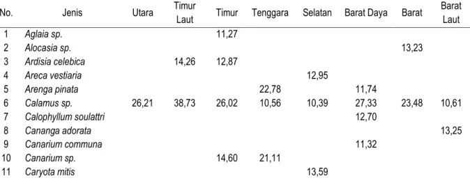Tabel 2.  Indeks Nilai Penting tingkat sapihan   (Table 2. Important Value at Sapling Level) 