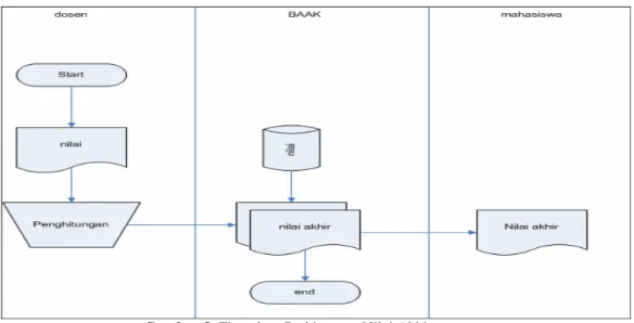 Gambar 3. Flowchart Perhitungan Nilai Akhir  