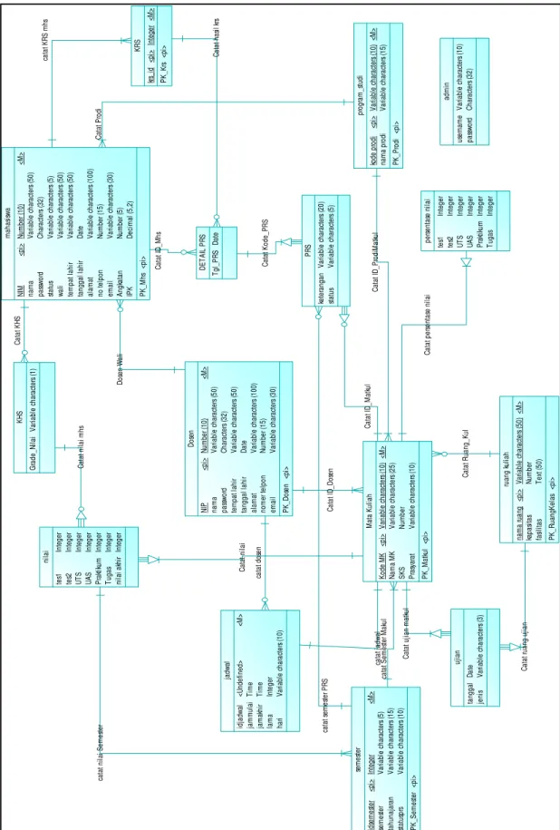Gambar 5. Entity Relationship Diagram Sistem Informasi Akademik STT Semarang  