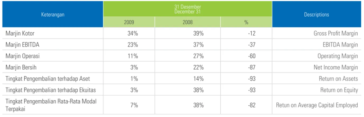 Tabel berikut menunjukkan tingkat profitabilitas Perseroan pada tanggal 31  Desember 2009 dan 2008.