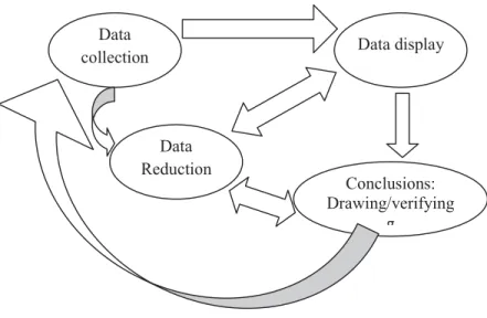 Gambar 3.2 komponen dalam analisis data (interactive model) 1) Data Reduction (Reduksi Data)
