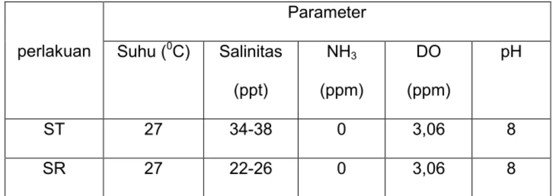 Table  5.  Rataan  kualitas  ar  ikan  kerapu  macan  (Ephinephelus  fuscoguttatus)  selama penelitian  perlakuan  Parameter  Suhu ( 0 C)  Salinitas  (ppt)  NH 3 (ppm)  DO  (ppm)  pH  ST  27  34-38  0  3,06  8  SR  27  22-26  0  3,06  8 