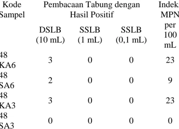 Tabel 9. Hasil uji MPN air tanah pada pH 6  dan  pH  3  dengan  biokoagulan  biji  asam jawa 