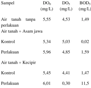 Tabel 10. Pengaruh biokoagulan biji kecipir  dan  biji  asam  jawa  terhadap  nilai  DO  dan  BOD 5  Sampel  DO 0 (mg/L)  DO 5 (mg/L)  BOD 5 (mg/L)  Air  tanah  tanpa 