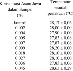 Tabel  1.  Pengaruh  penambahan  biokoagulan  biji  kecipir  terhadap  temperatur  Konsentrasi Kecipir  dalam Sampel (%)  Temperatur   sesudah perlakuan (°C)  kontrol  28,33± 0,29  0,02  28,57± 0,06  0,03  28,60 ± 0,17  0,05  28,27 ± 0,06  0,07  28,23 ± 0,