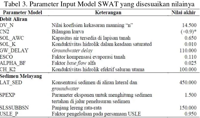 Tabel 2 Variabel Input SWAT yang berhubungan dengan sedimen 