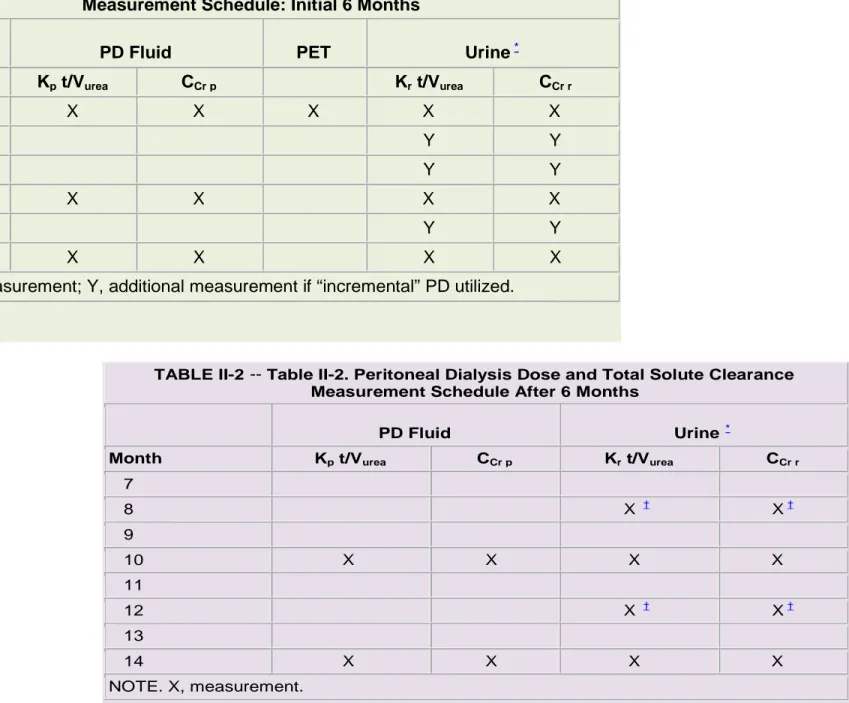 TABLE II-1 -- Table II-1. Peritoneal Dialysis Dose and Total Solute Clearance Measurement Schedule: Initial 6 Months