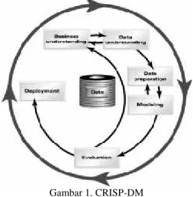 Gambar 1. CRISP-DM