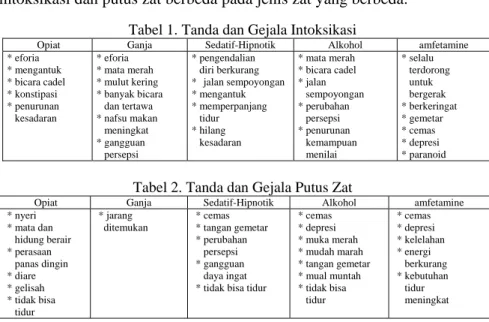 Tabel 1. Tanda dan Gejala Intoksikasi  