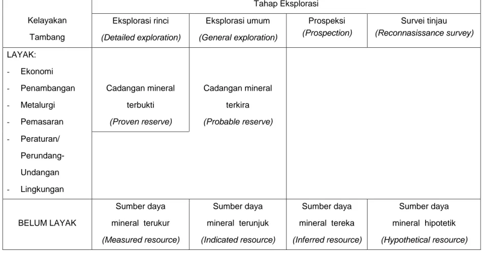 Tabel 1   Klasifikasi sumber daya mineral dan cadangan 
