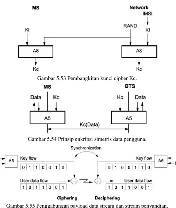 Gambar 5.53 Pembangkitan kunci cipher Kc. 