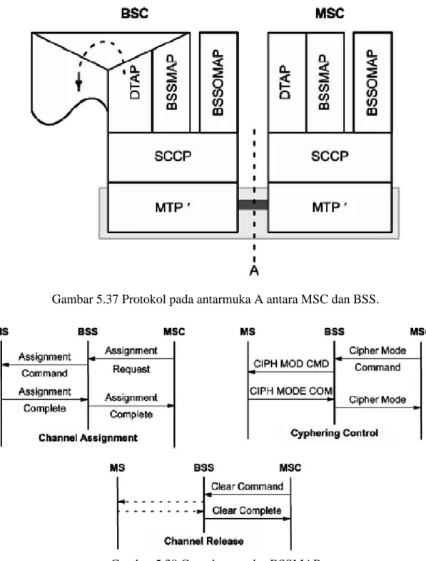 Gambar 5.37 Protokol pada antarmuka A antara MSC dan BSS. 