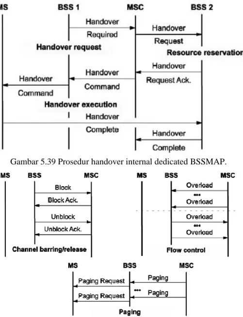 Gambar 5.39 Prosedur handover internal dedicated BSSMAP. 