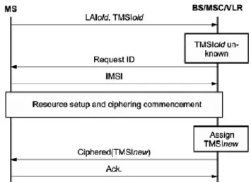 Gambar 5.47 Penghapusan teks transmisi IMSI ketika TMSI tidak diketahui. 