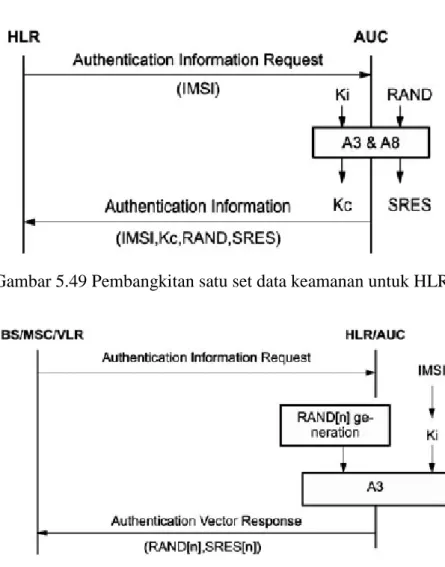 Gambar 5.49 Pembangkitan satu set data keamanan untuk HLR. 