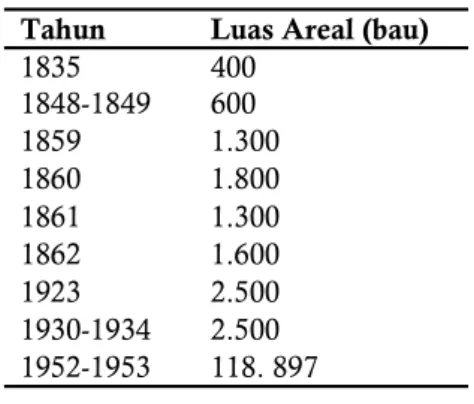 Tabel  1.  Luas  Perkebunan  Tebu  Pabrik  Gula Cepiring dalam Satuan Bau  